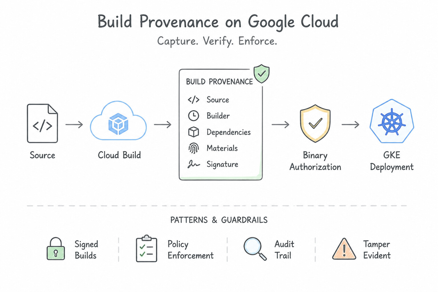 What Build Provenance Captures Architecture (2.2b)