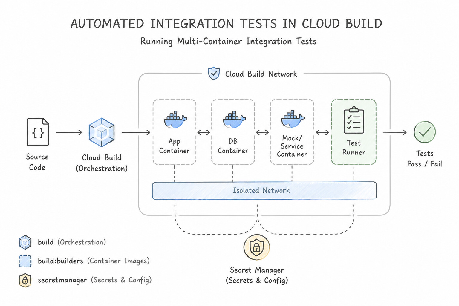 Executing automated integration tests in Cloud Build — Running Multi-Container Integration Tests on the cloudb