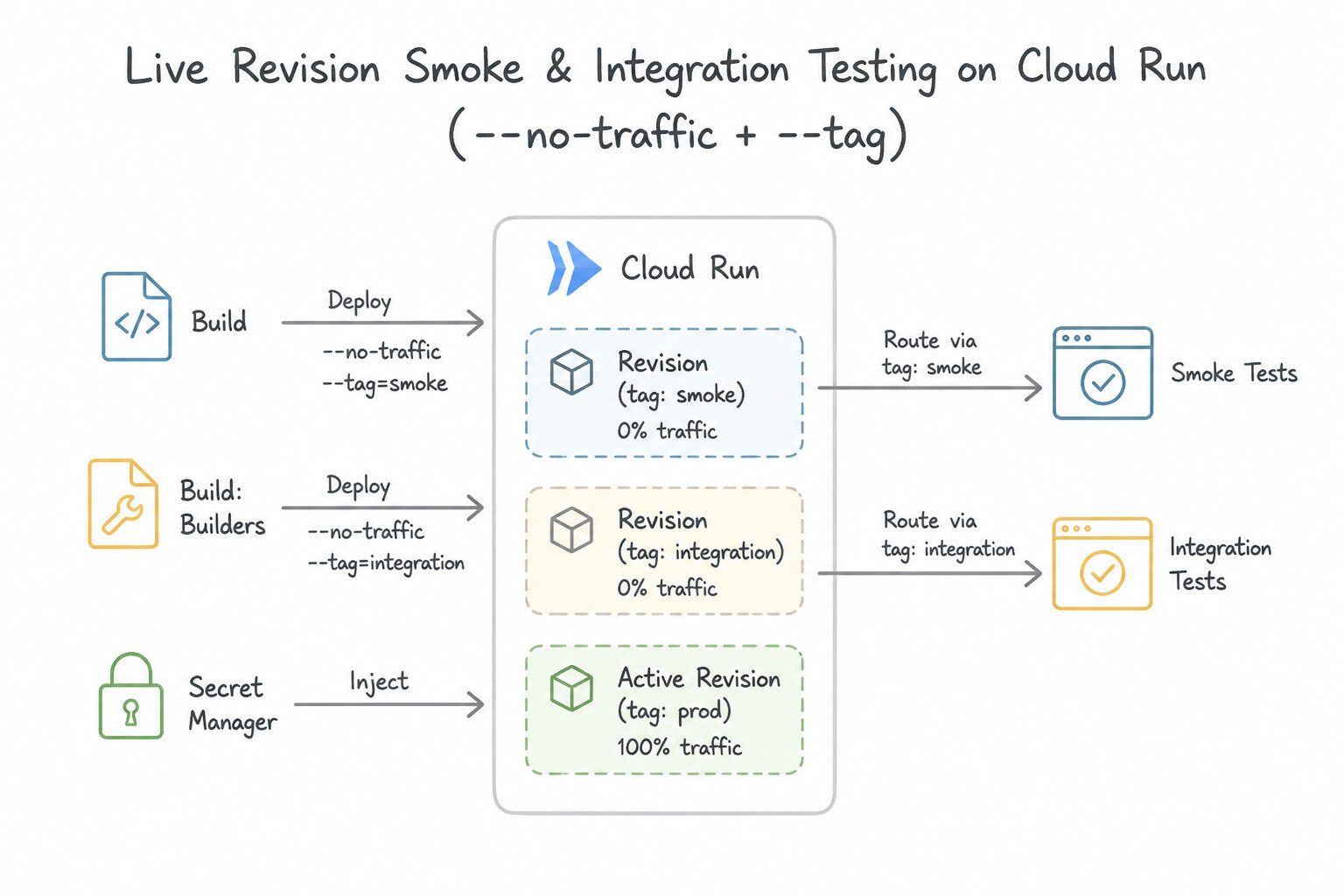 Live Revision Smoke / Integration Testing on Cloud Run (--no-traffic + --tag) Architecture (2.3b)