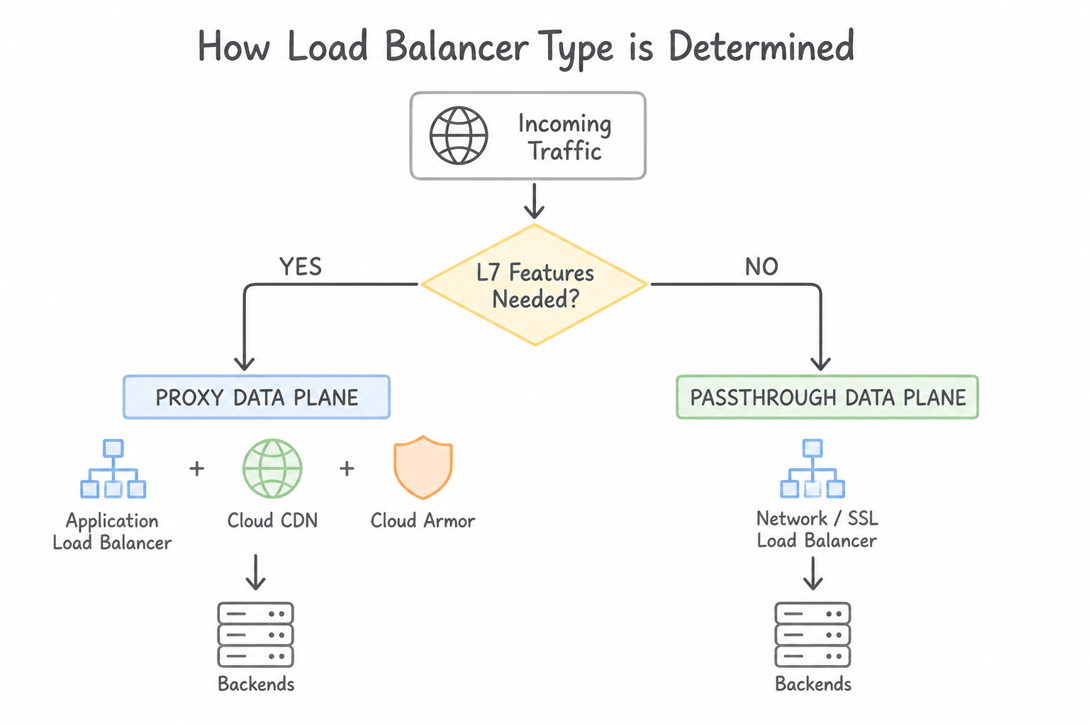 Determining load balancer type — Proxy vs. Passthrough Data Planes