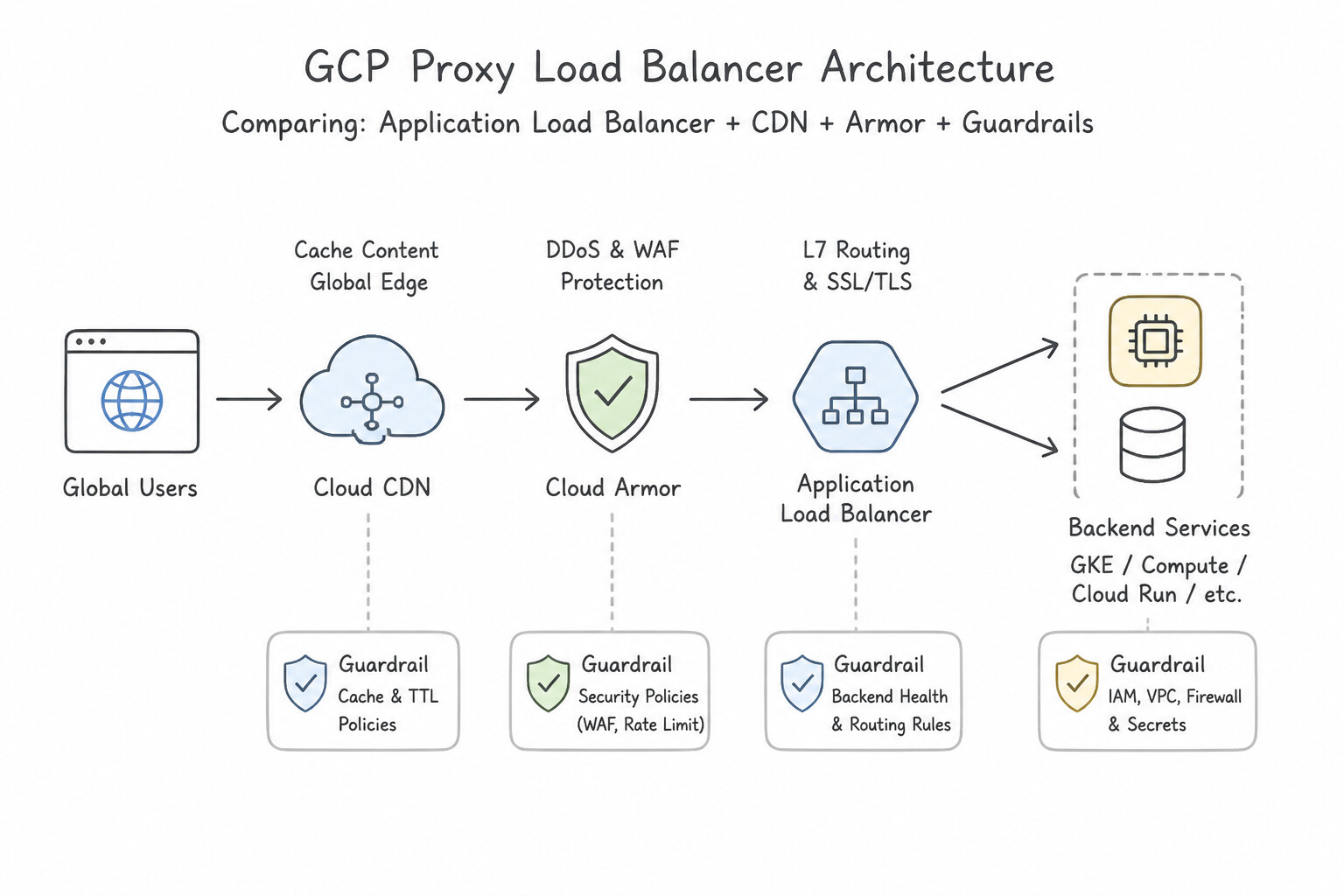 Proxy Load Balancers Architecture (3.1a)