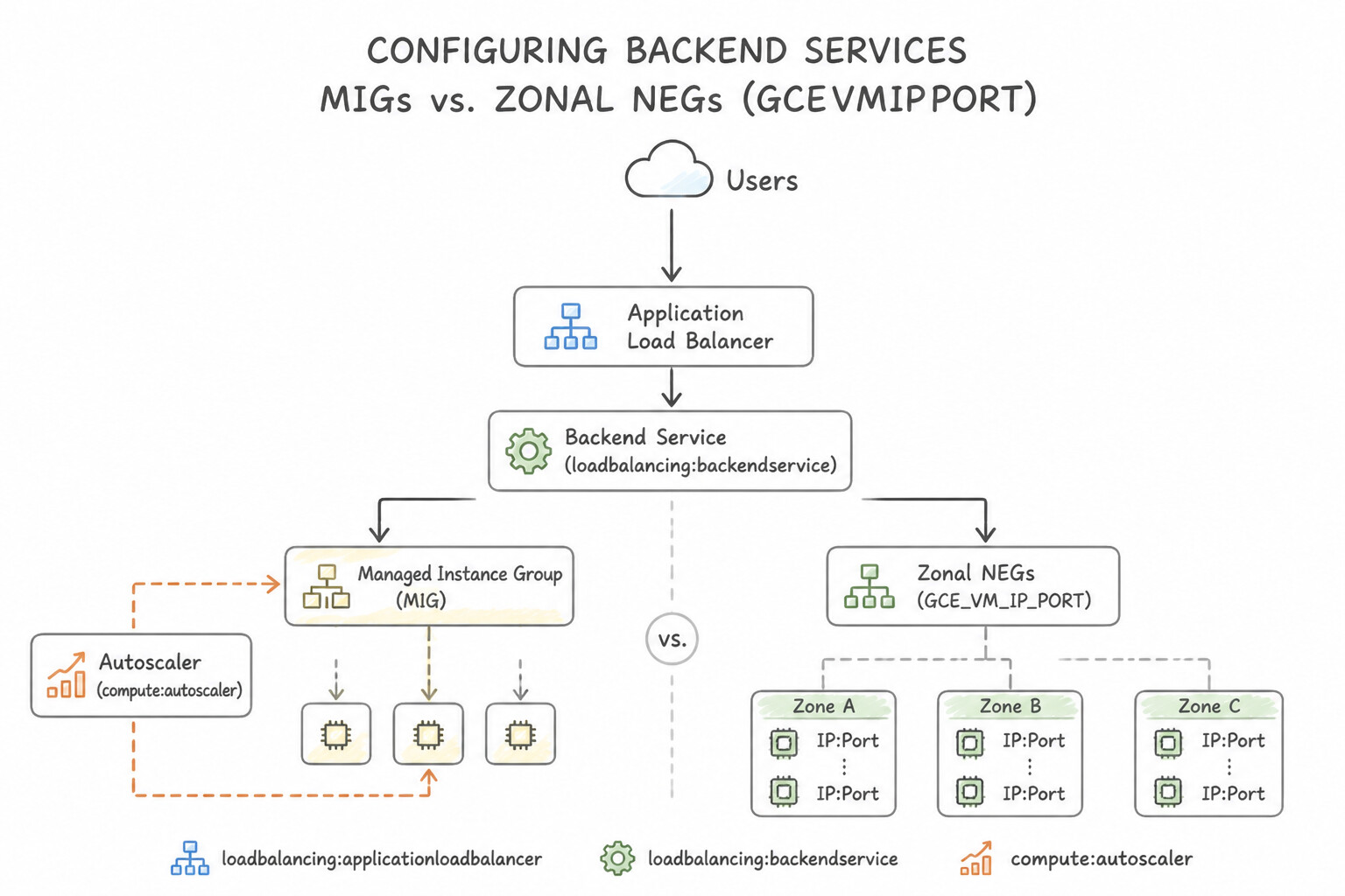 Configuring backend services — Managed Instance Groups (MIGs) vs. Zonal NEGs (GCEVMIPPORT)