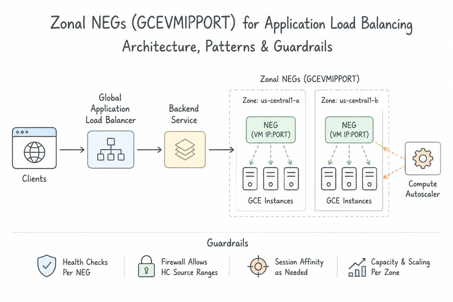 Zonal NEGs (GCEVMIPPORT) Architecture (3.1b)