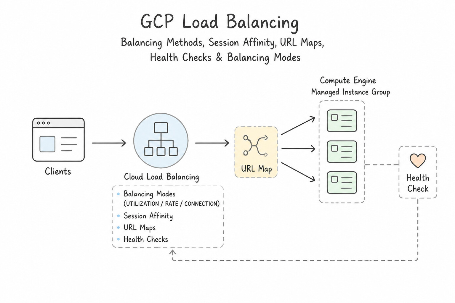 Configuring balancing methods, session affinity, URL maps, health checks — Balancing Modes (UTILIZATION, RATE,