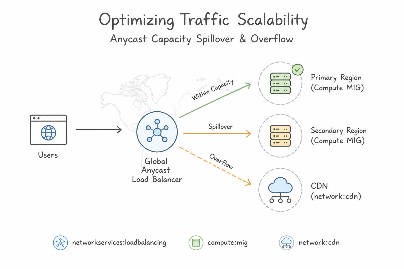 Optimizing traffic scalability — Global Anycast Capacity Spillover & Overflow