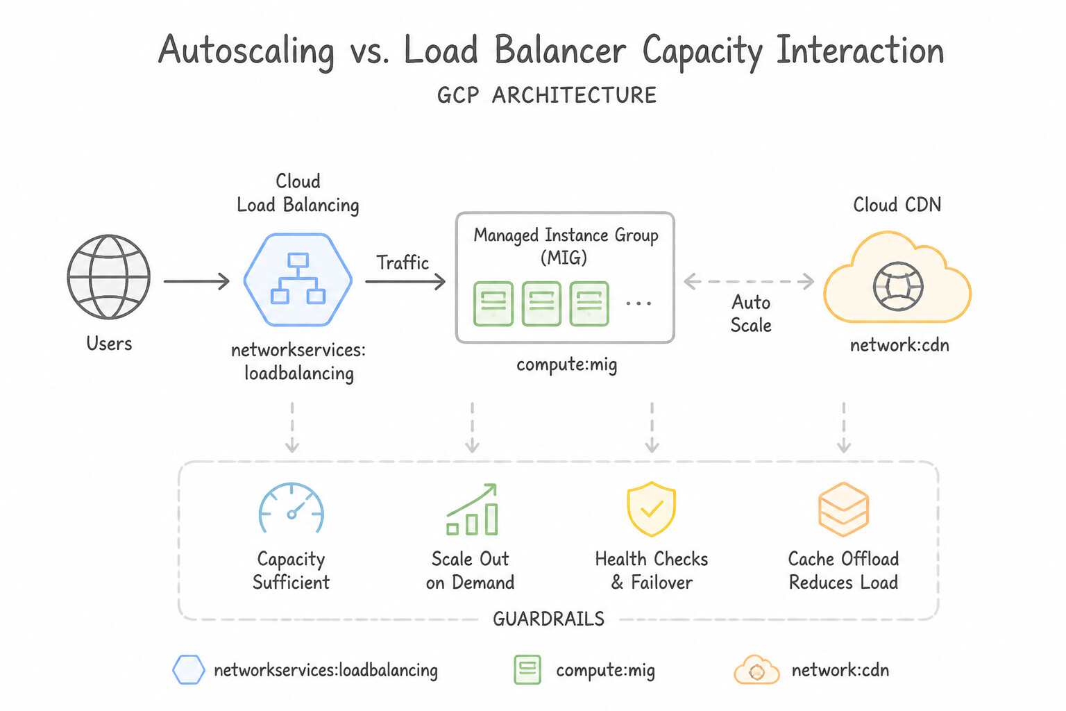 Autoscaling vs. Load Balancer Capacity Interaction Architecture (3.1d)