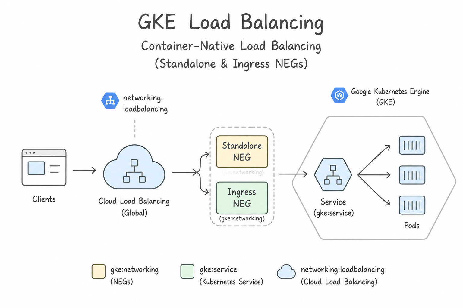 Understanding GKE load balancing — Container-Native Load Balancing (Standalone & Ingress NEGs)
