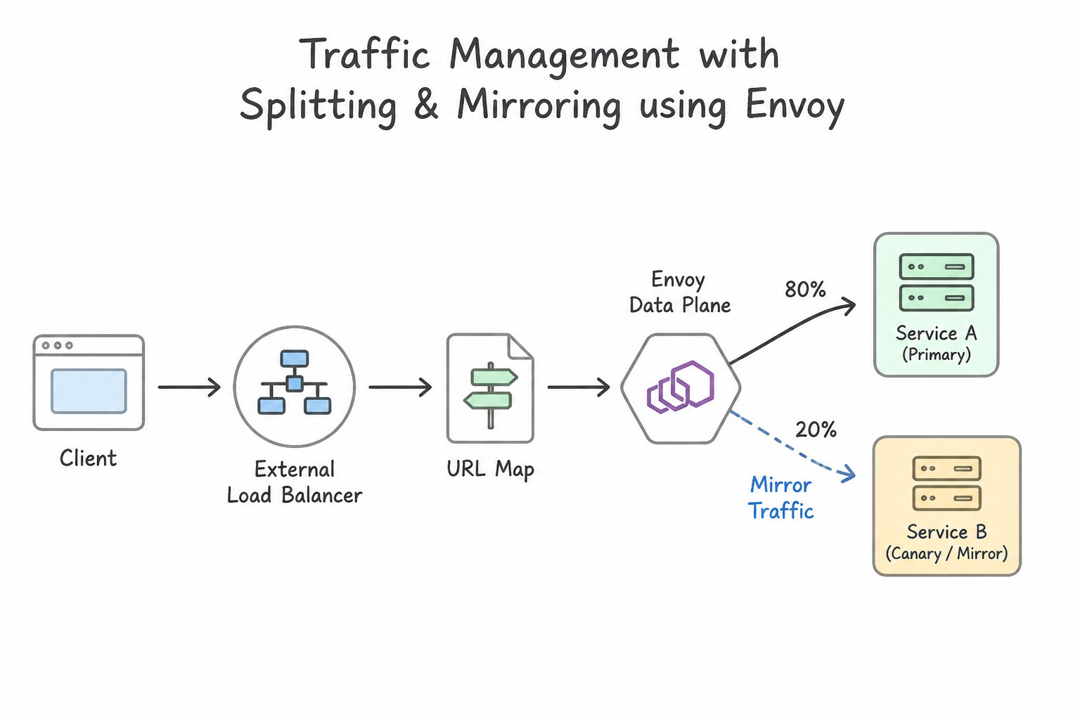 Traffic management including splitting and mirroring — Envoy Data Plane Requirement