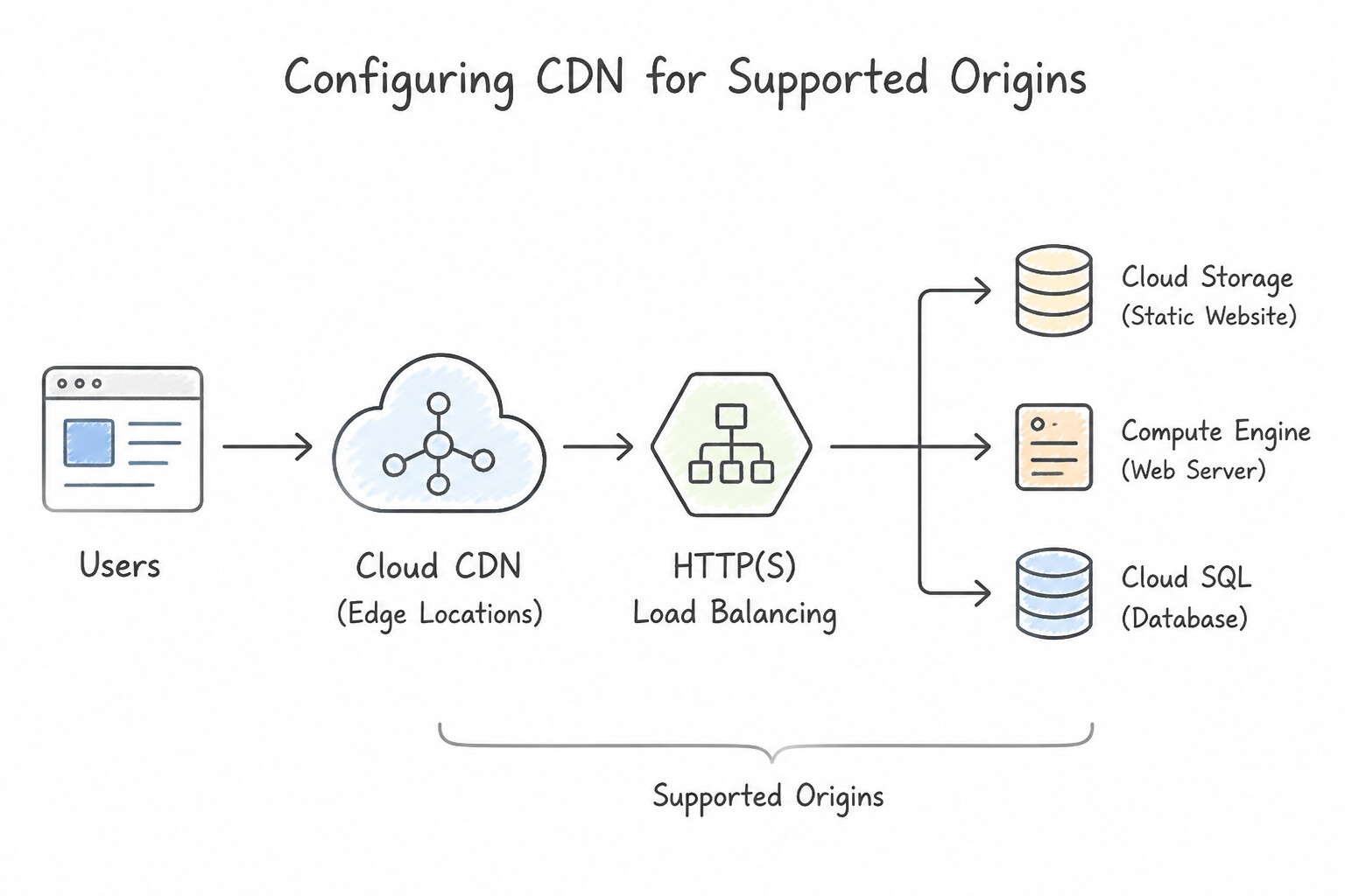 Configuring CDN for supported origins