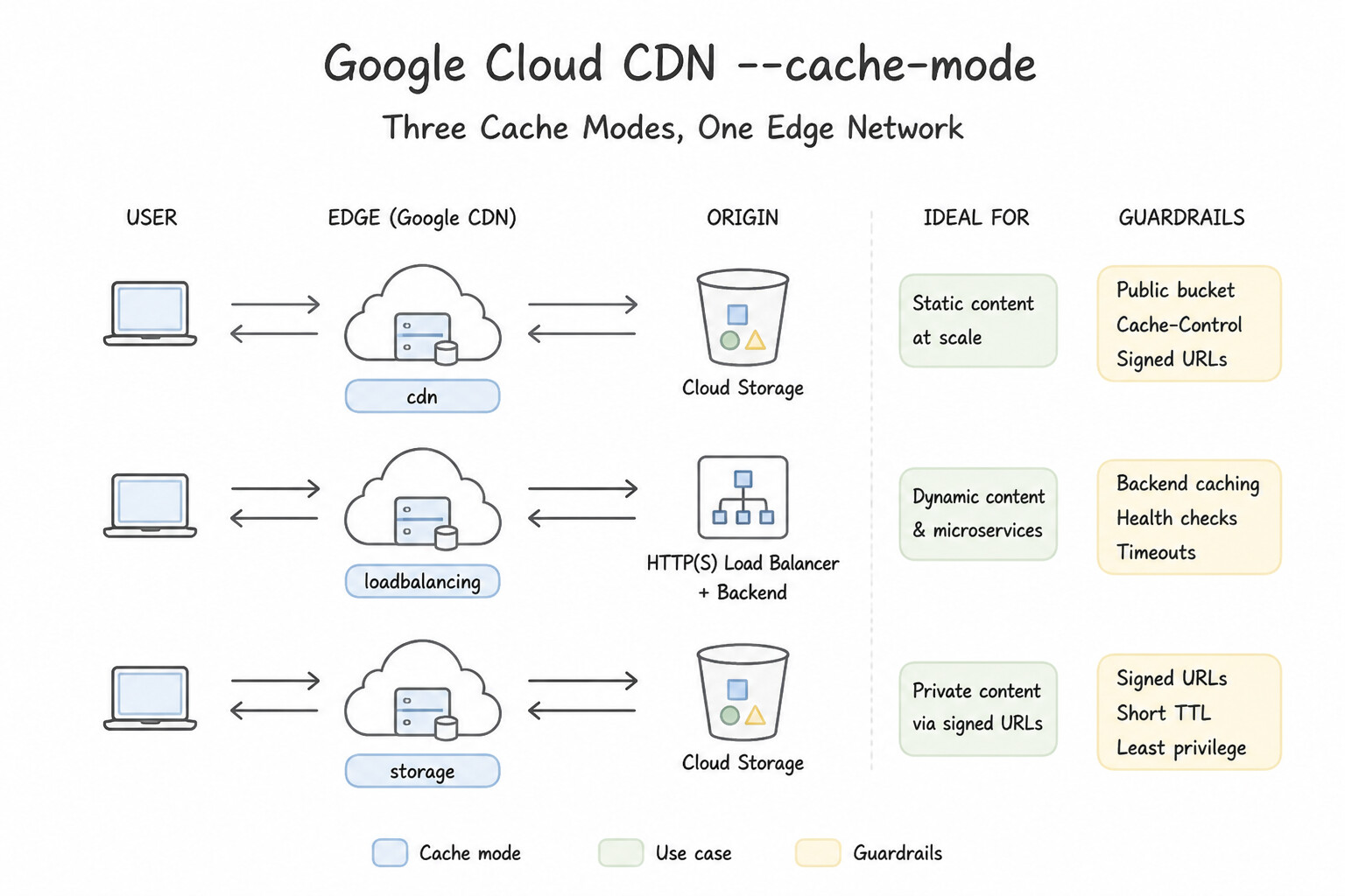 The Three Cloud CDN Cache Modes (--cache-mode) Architecture (3.2a)