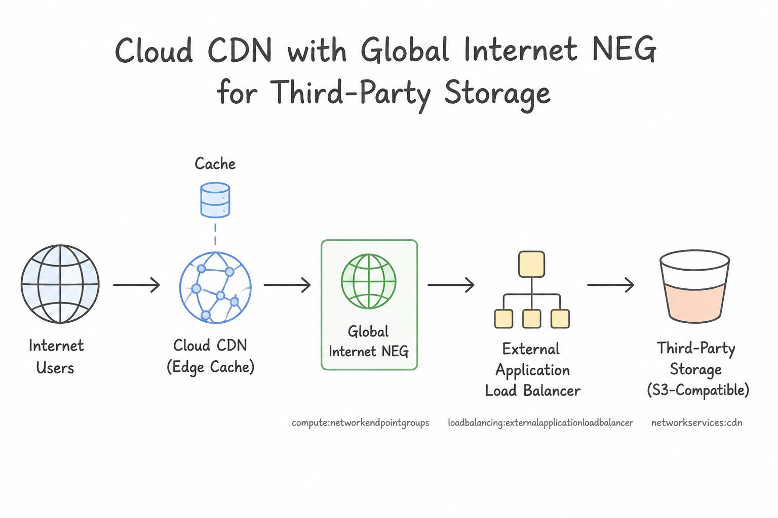 Configuring CDN for internet NEGs and third-party storage — Global Internet NEGs as Cloud CDN Origins