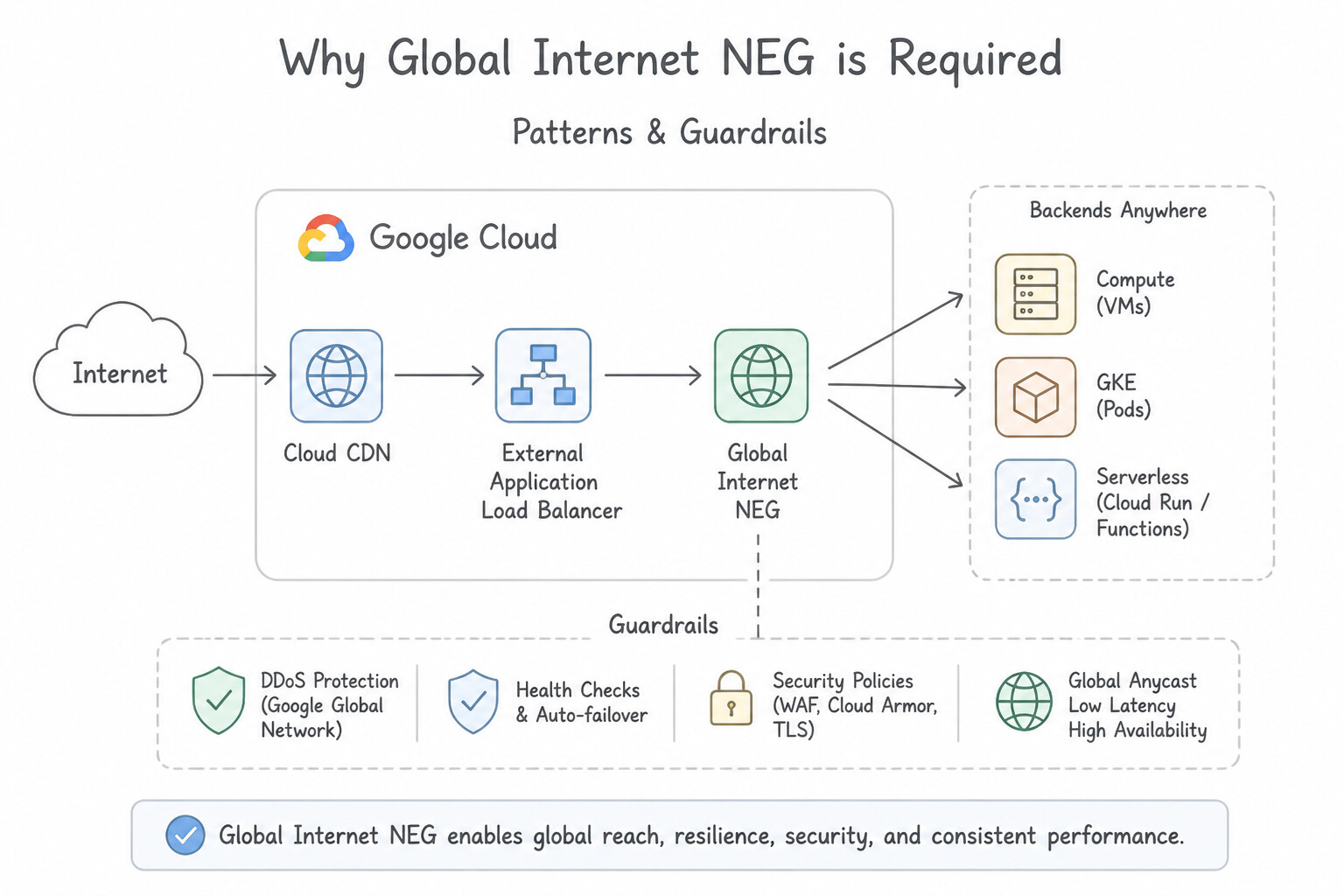 Why Global Internet NEG is Required Architecture (3.2b)