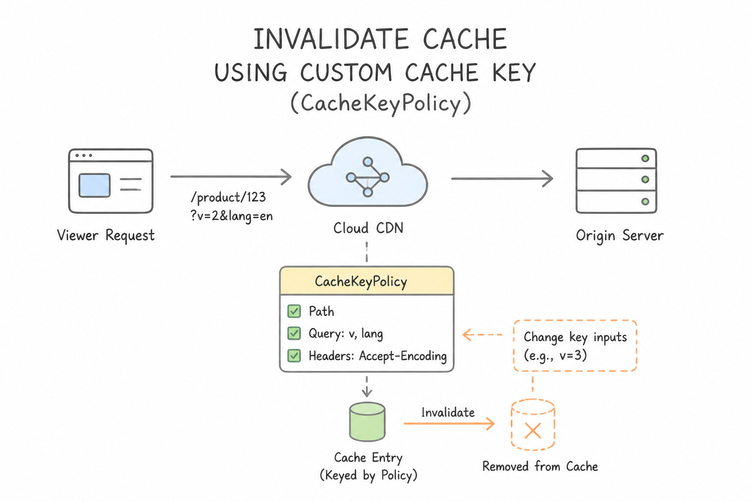 Invalidating cache — Customizing the Cache Key (CacheKeyPolicy)