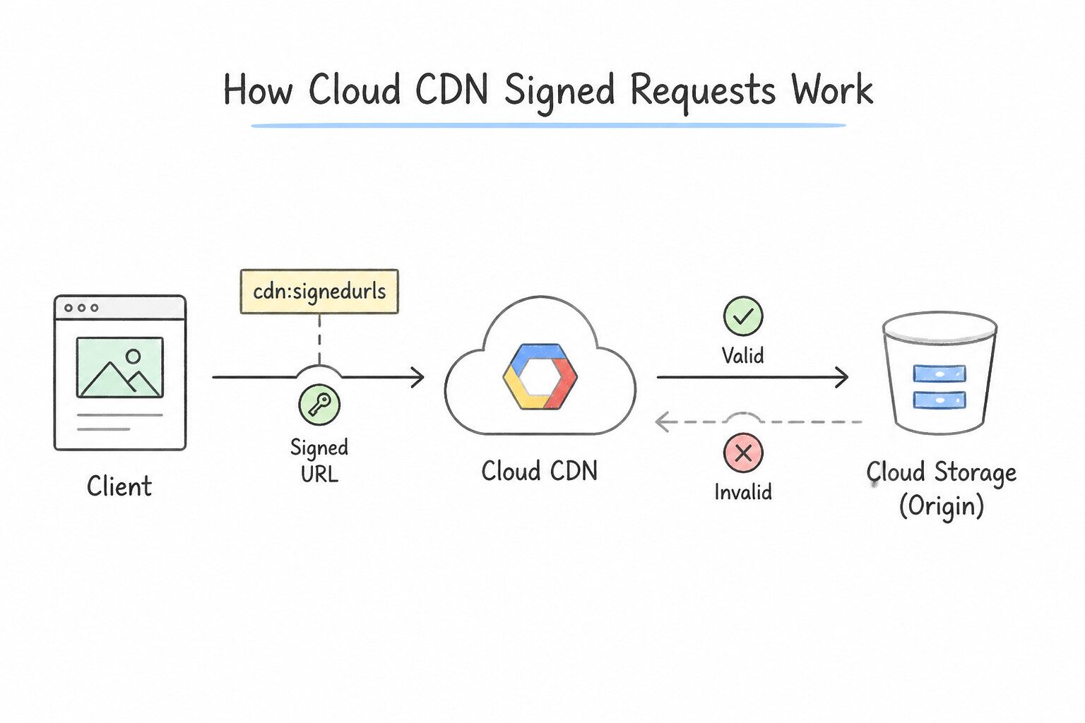 Configuring signed URLs — How Cloud CDN Signed Requests Work