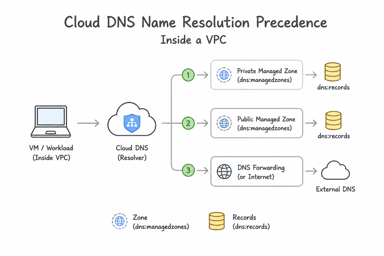 Managing zones and records — Cloud DNS Name Resolution Precedence inside a VPC