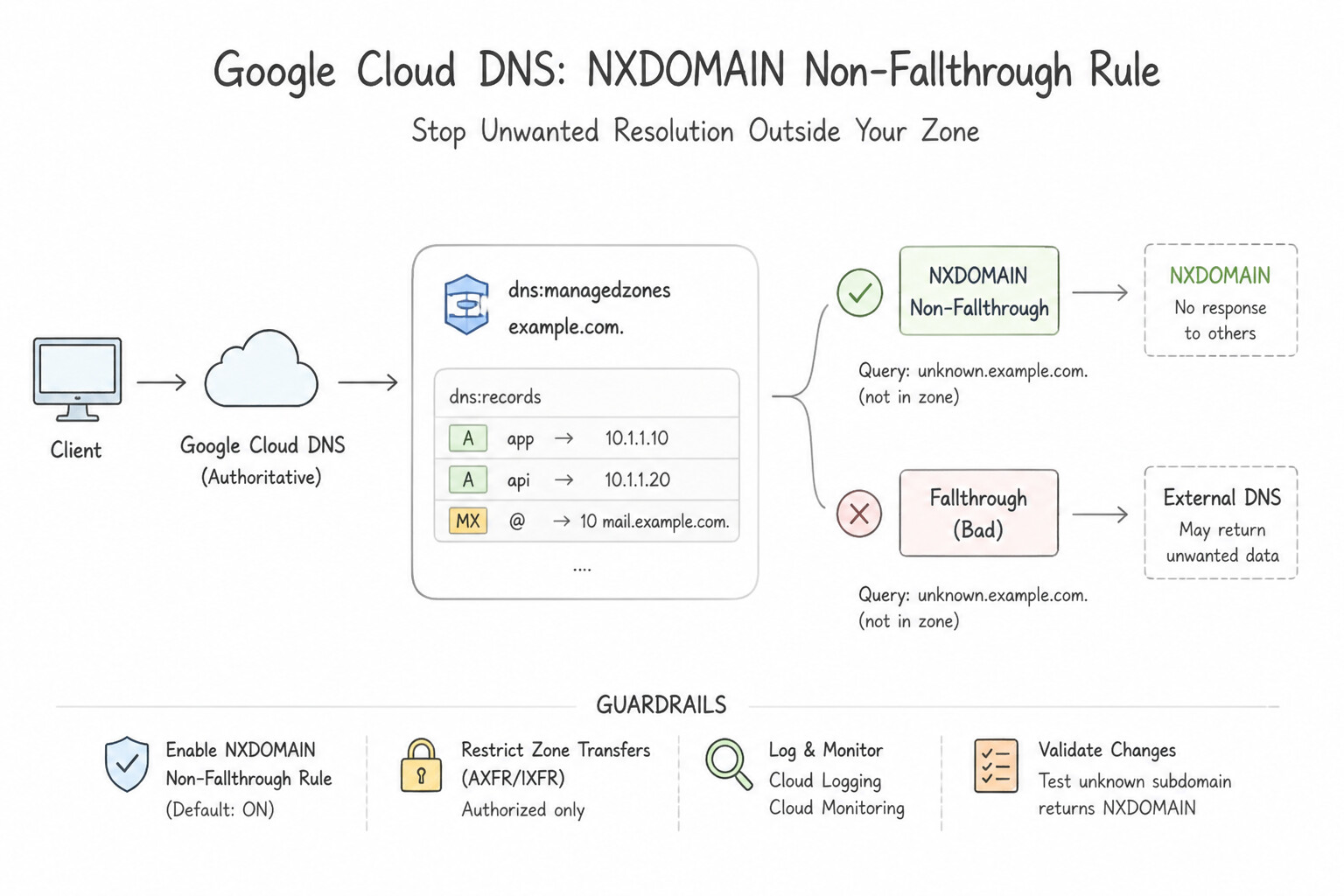 NXDOMAIN Non-Fallthrough Rule (Major common pitfalls!) Architecture (3.3a)