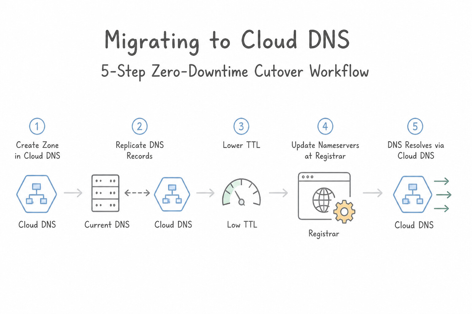 Migrating to Cloud DNS — The 5-Step Zero-Downtime Cutover Workflow