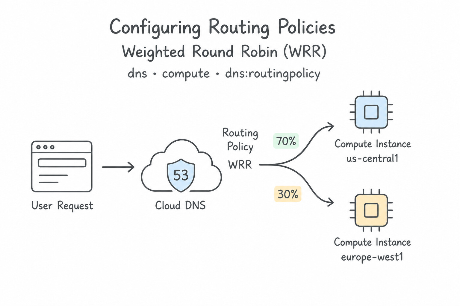 Configuring routing policies — Weighted Round Robin (WRR)