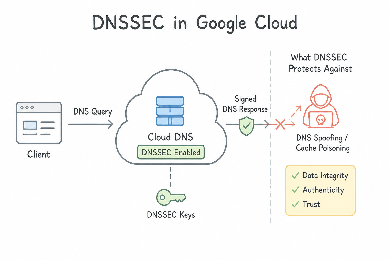 Enabling DNSSEC — What DNSSEC Protects Against