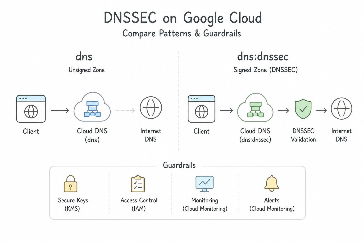 DNS Security Extensions (DNSSEC) Architecture (3.3d)