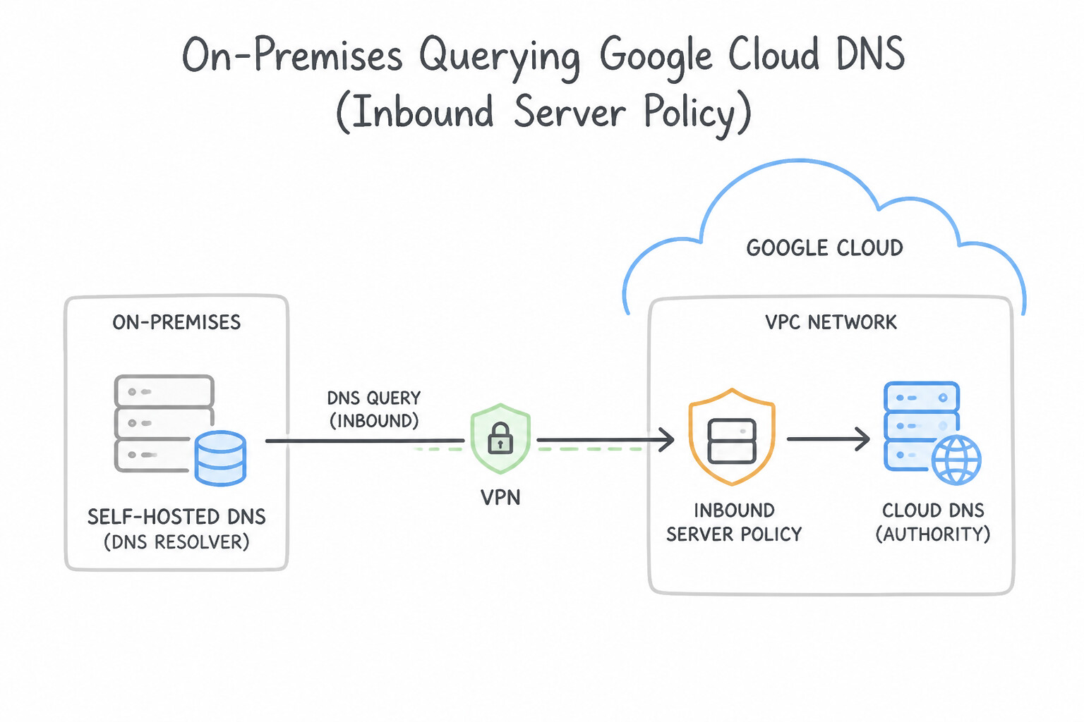 Integrating self-hosted DNS — On-Premises Querying Google Cloud (Inbound Server Policy)