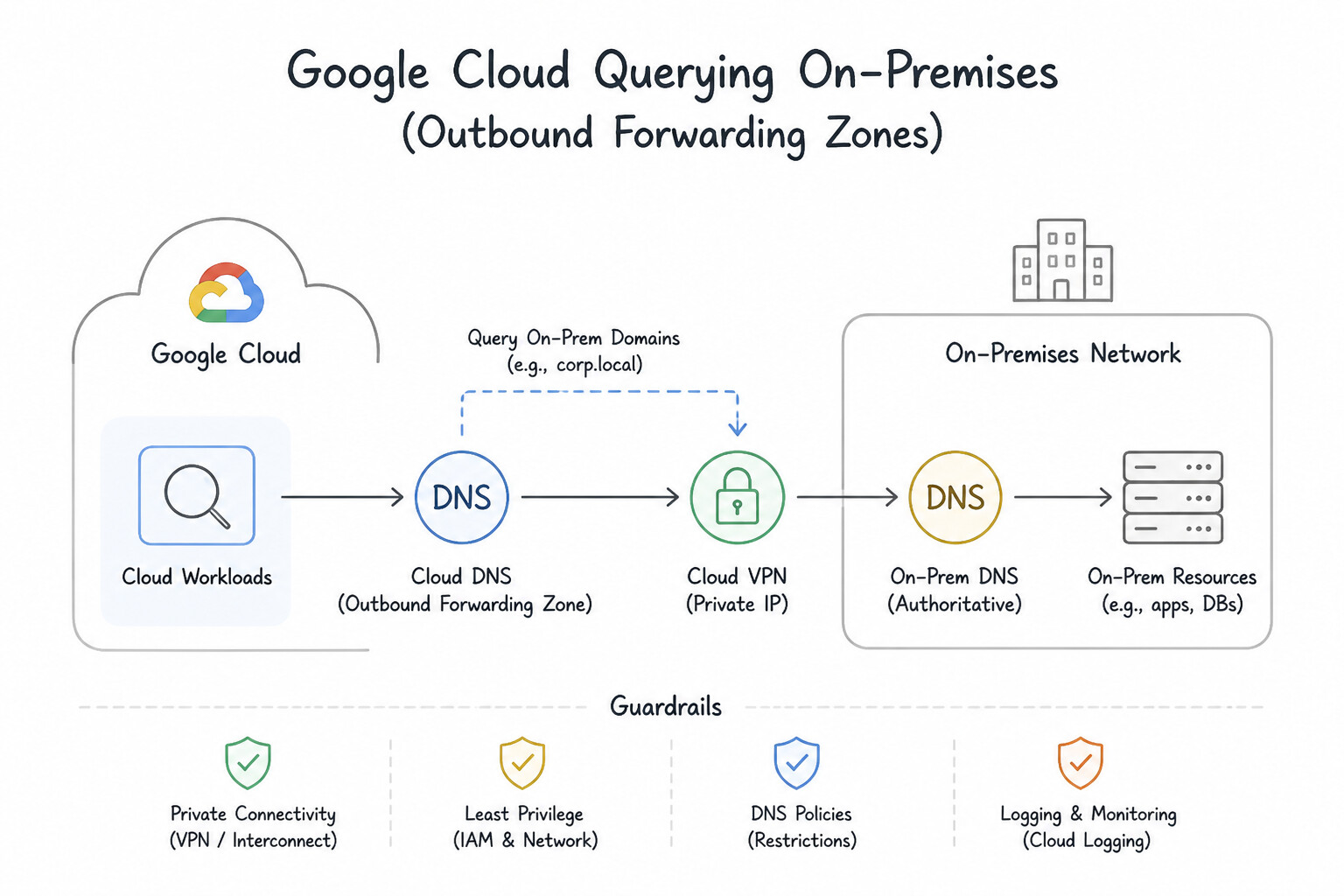 Google Cloud Querying On-Premises (Outbound Forwarding Zones) Architecture (3.3e)