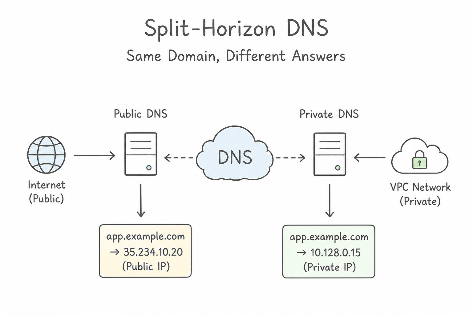 Configuring public/private split horizon zones — What is Split-Horizon (Split-Brain) DNS?
