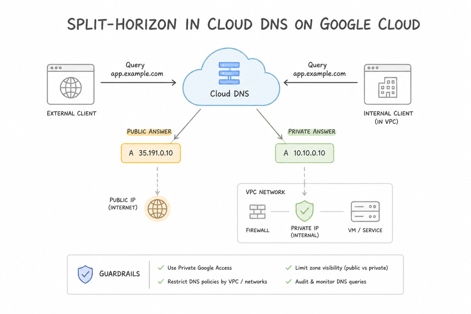 Implementing Split-Horizon in Cloud DNS Architecture (3.3f)