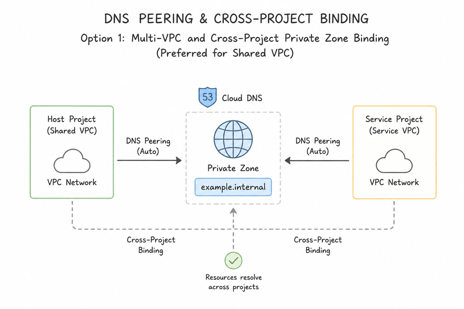 Configuring DNS peering and cross-project binding — Option 1: Multi-VPC & Cross-Project Private Zone Binding (