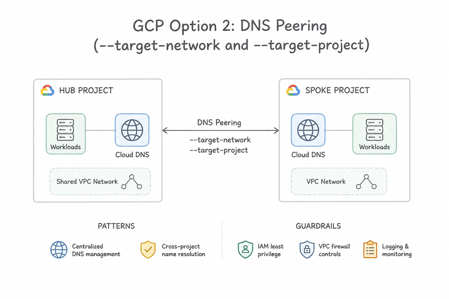 Option 2: DNS Peering (--target-network & --target-project) Architecture (3.3g)