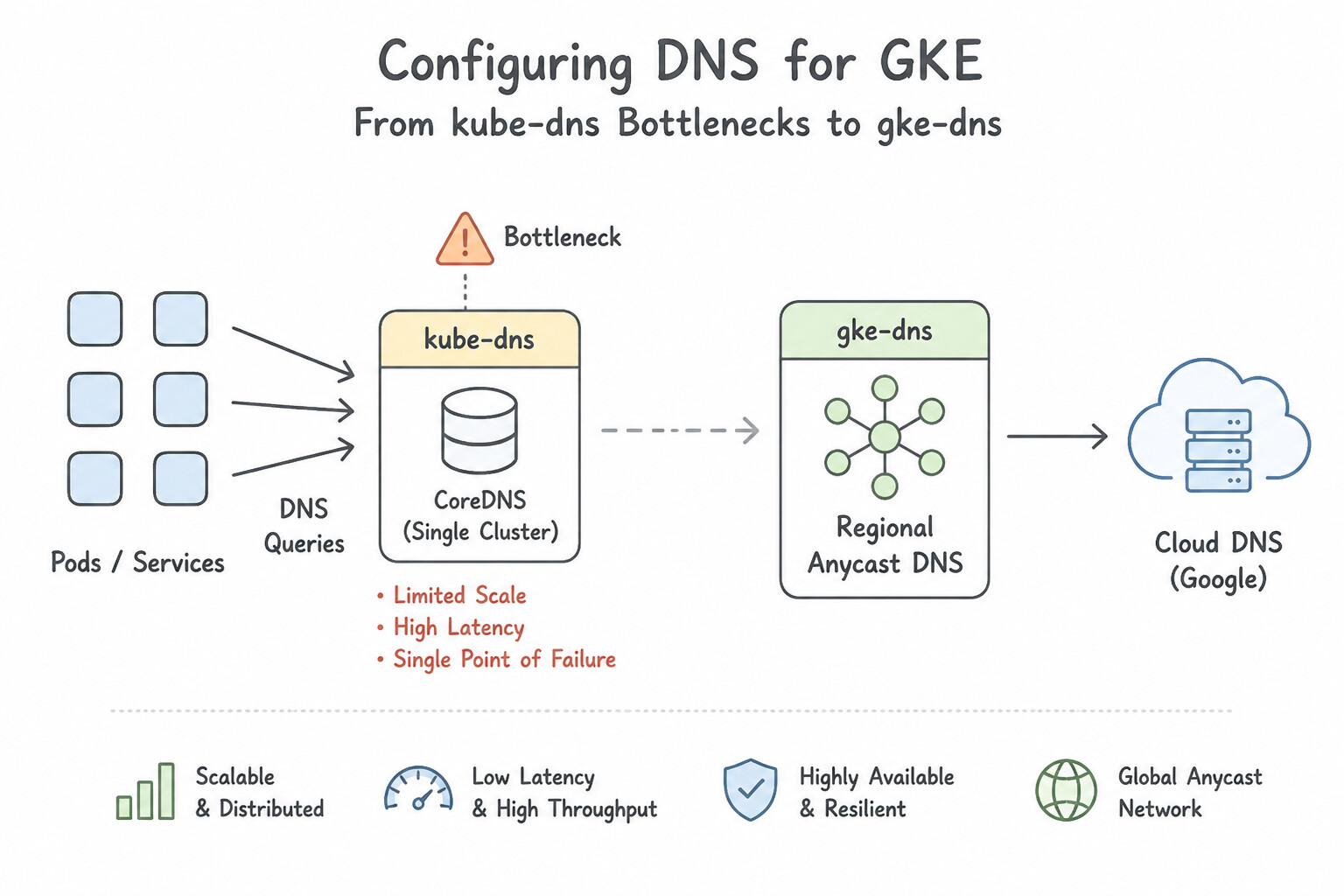 Configuring DNS for GKE — kube-dns Bottlenecks in Large GKE Clusters