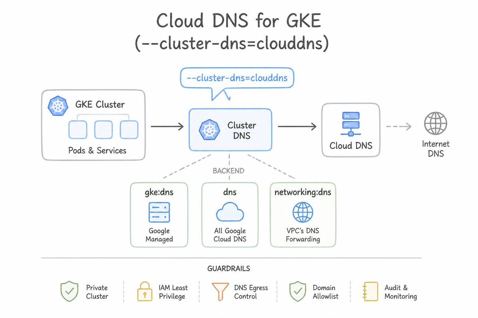 Cloud DNS for GKE (--cluster-dns=clouddns) Architecture (3.3h)