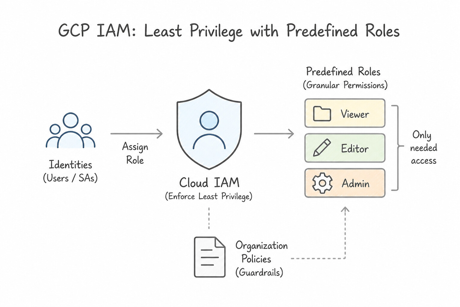 Identity and Access Management (e.g., Cloud IAM and organization policies) — Principle of Least Privilege & Pr