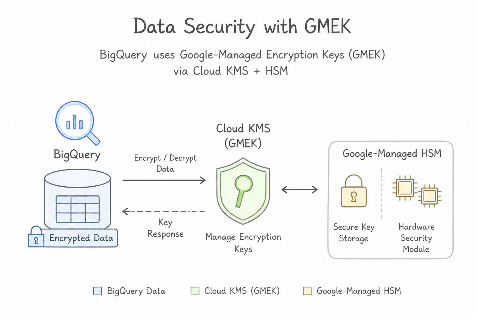 Data security (encryption and key management) — Google-Managed Encryption Keys (GMEK)