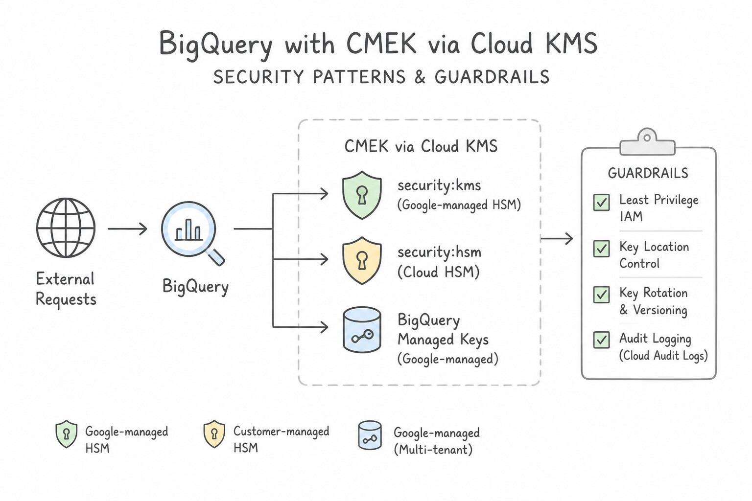 Customer-Managed Encryption Keys (CMEK via Cloud KMS) Architecture (1.1b)