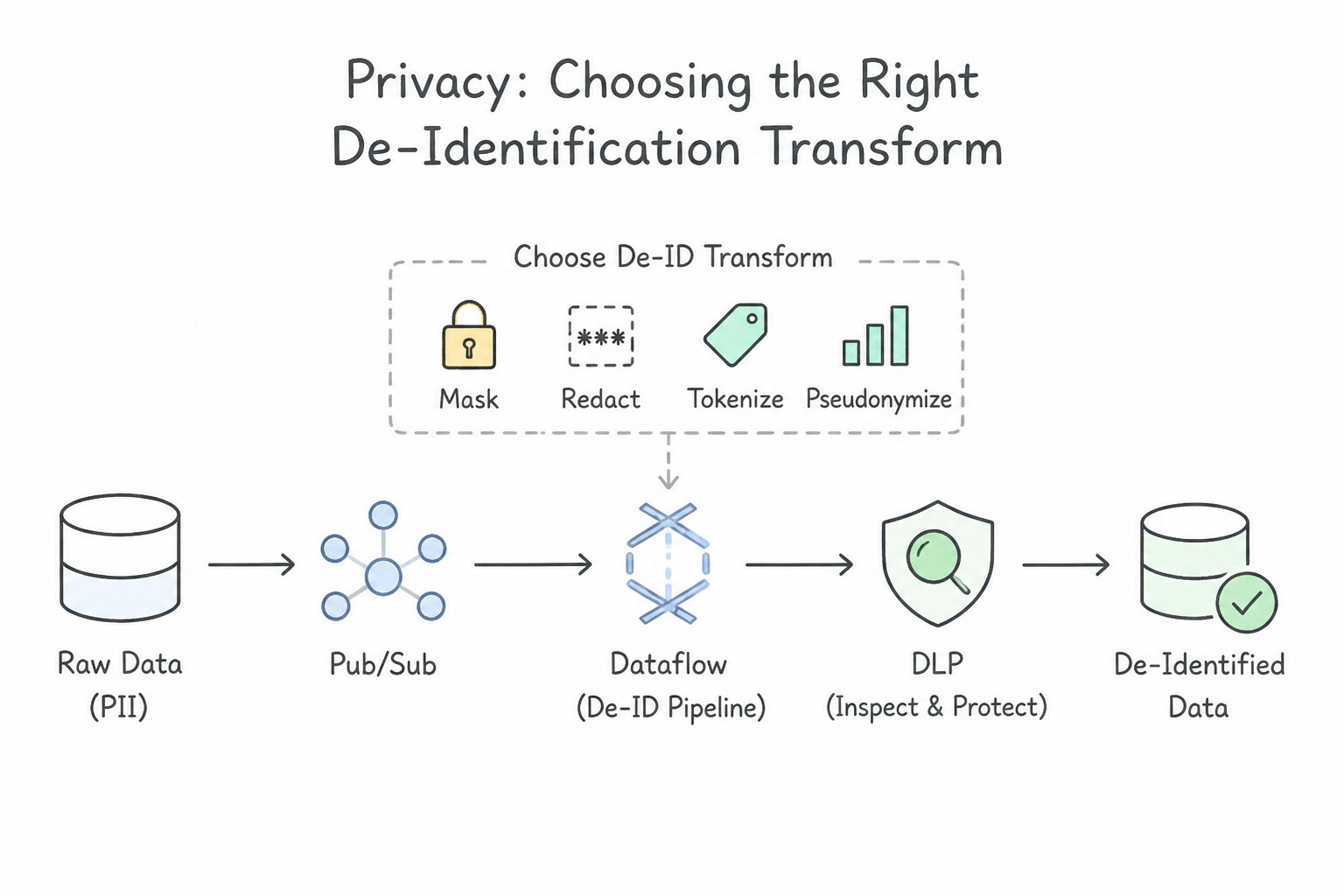 Privacy (e.g., strategies to handle personally identifiable information) — Choosing the Right De-Identificatio