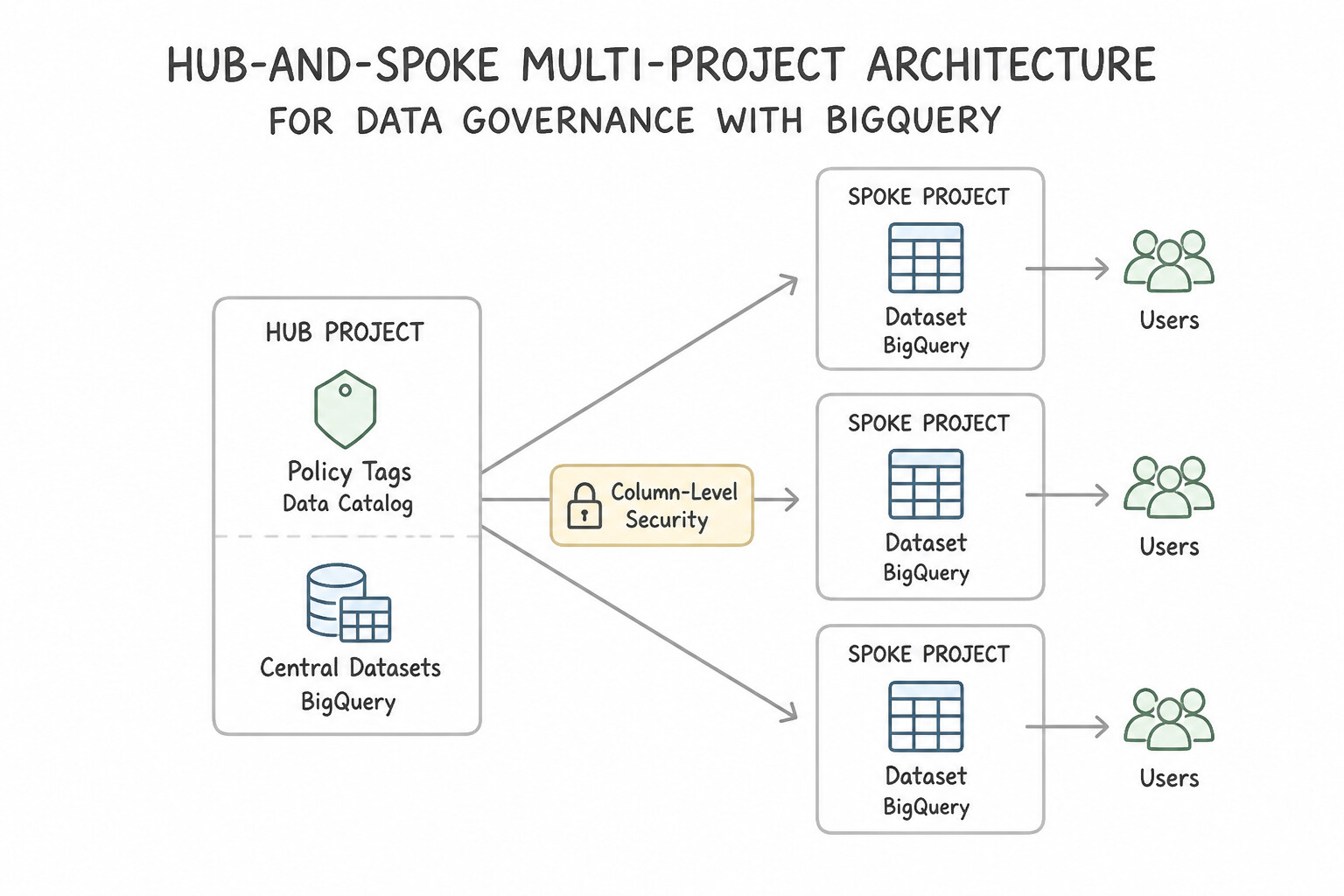 Designing the project, dataset, and table architecture to ensure proper data governance — Hub-and-Spoke Multi-