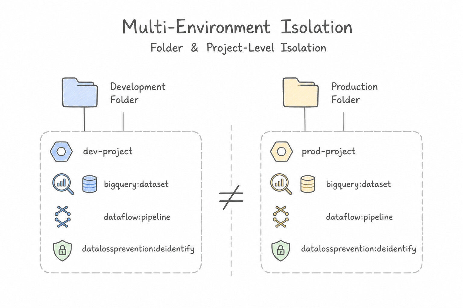 Multi-environment use cases (development vs. production) — Folder & Project-Level Isolation