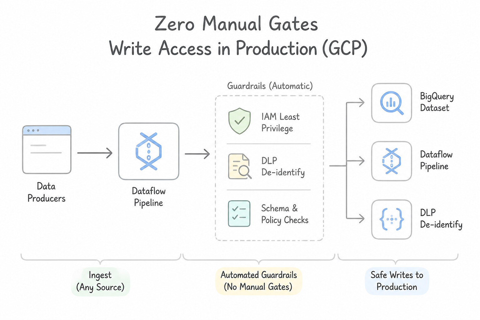 Zero Human Write Access in Production Architecture (1.1g)