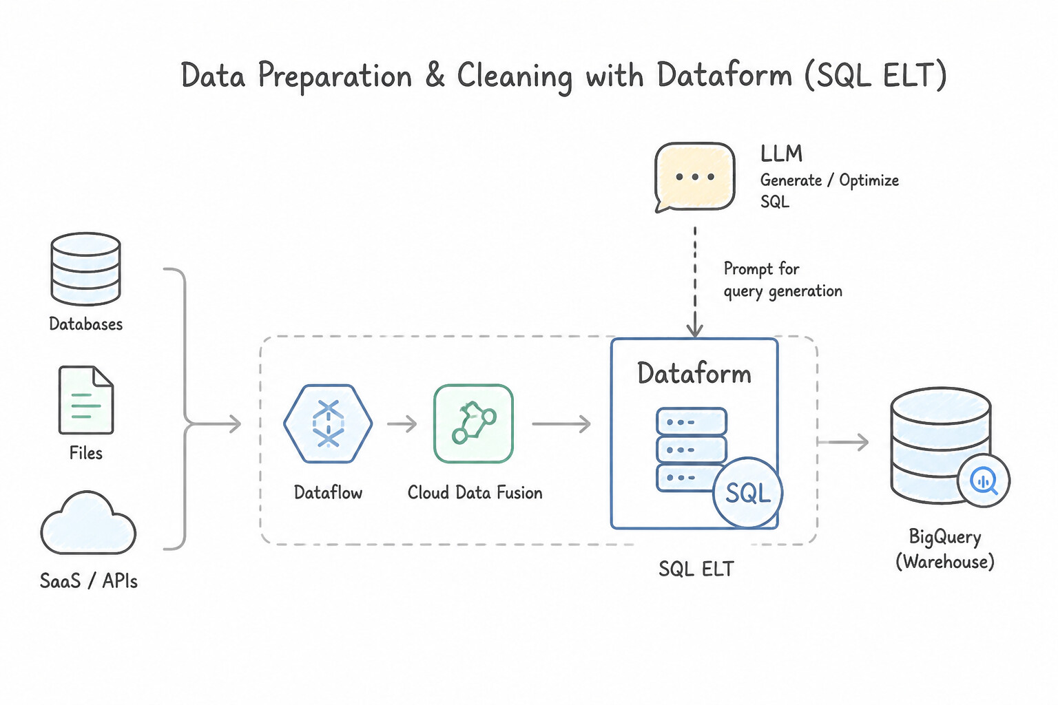 Preparing and cleaning data (e.g., Dataform, Dataflow, and Cloud Data Fusion, prompting LLMs for query generat