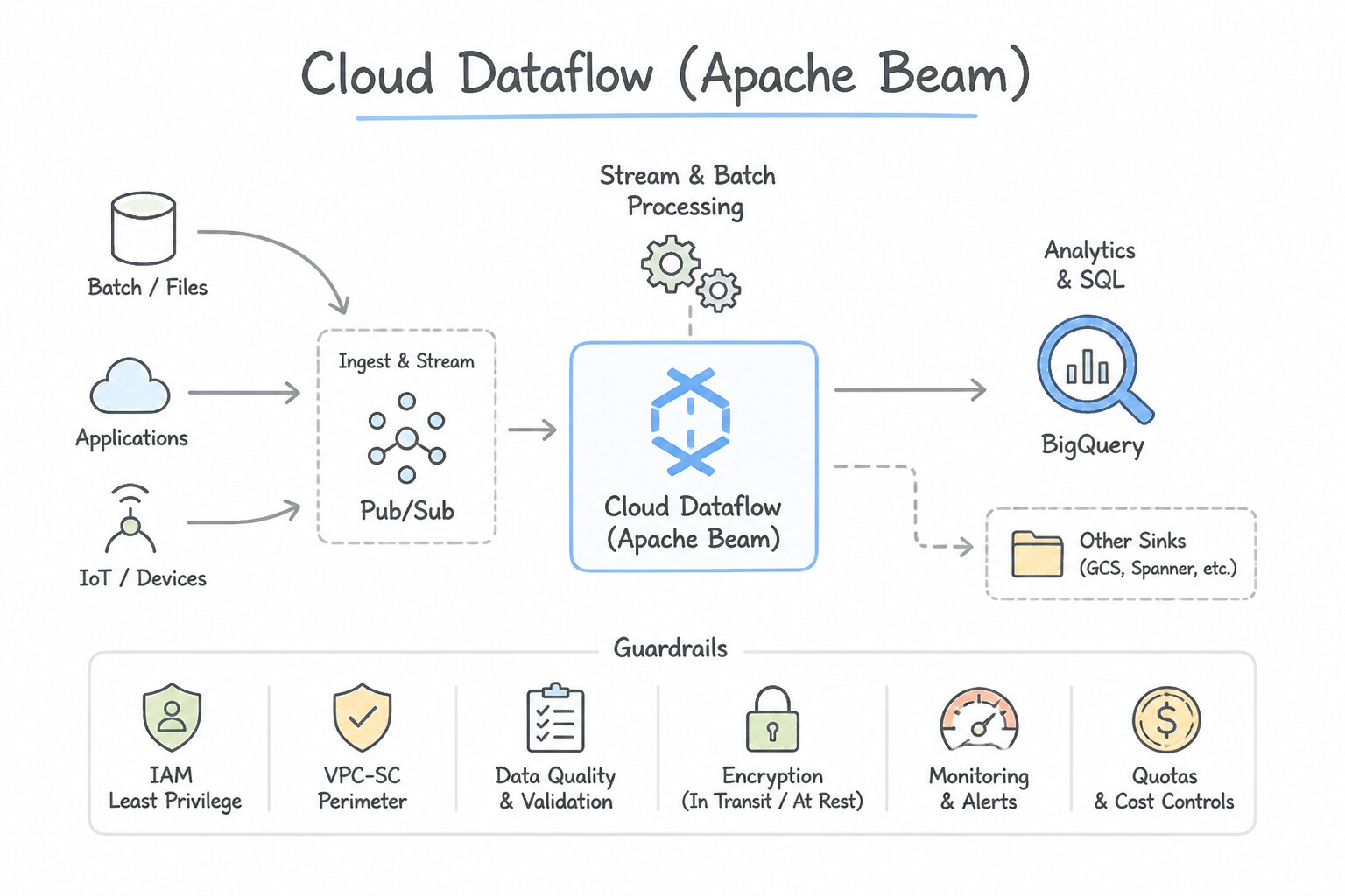 Cloud Dataflow (Apache Beam) Architecture (1.2a)