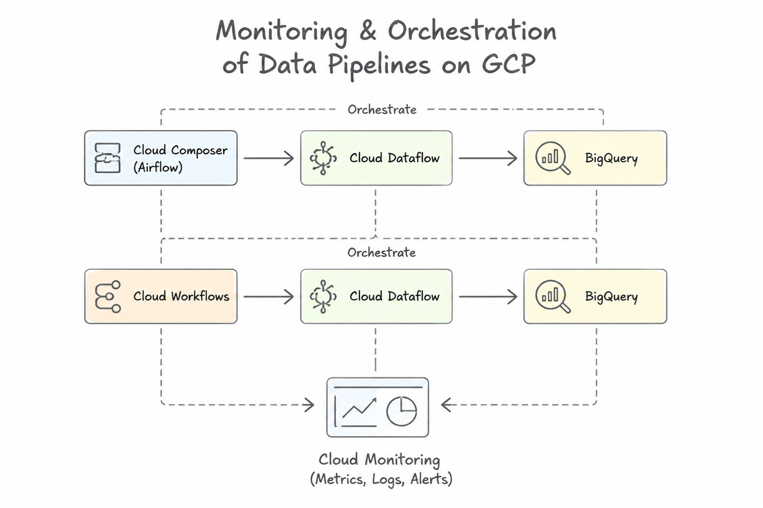 Monitoring and orchestration of data pipelines — Cloud Composer (Managed Apache Airflow) vs. Cloud Workflows