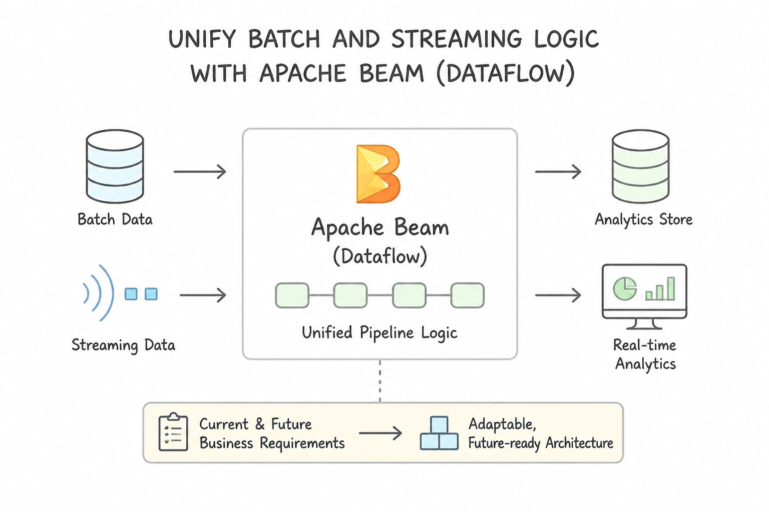 Mapping current and future business requirements to the architecture — Unify Batch and Streaming Logic with Ap