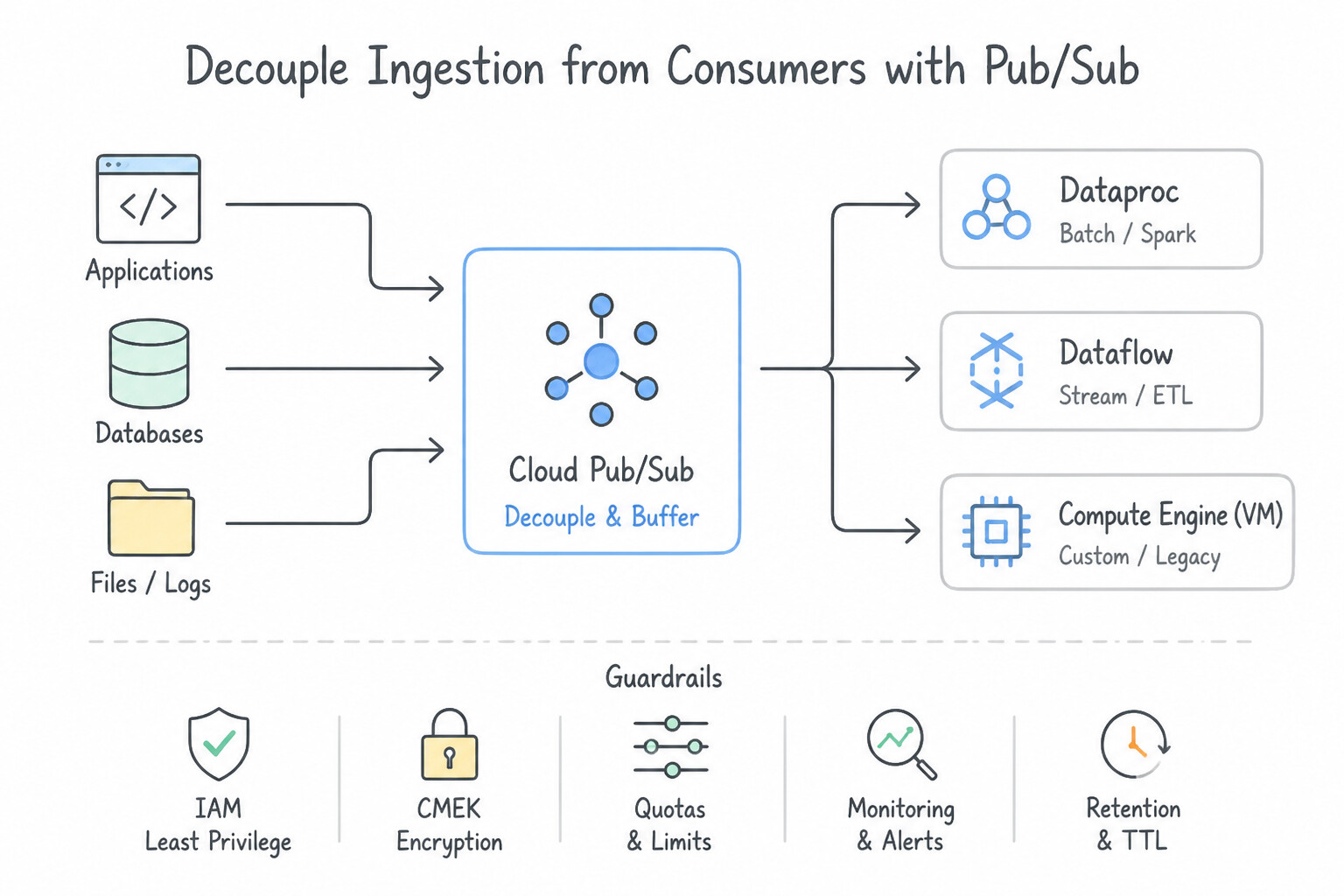 Decouple Ingestion from Consumers with Pub/Sub Architecture (1.3a)