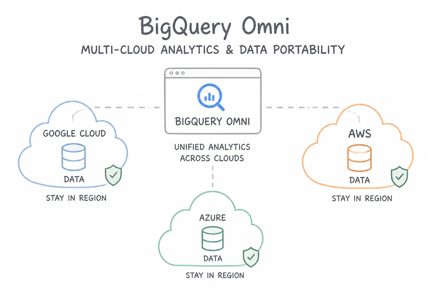 Designing for data and application portability (e.g., multi-cloud and data residency requirements) — BigQuery