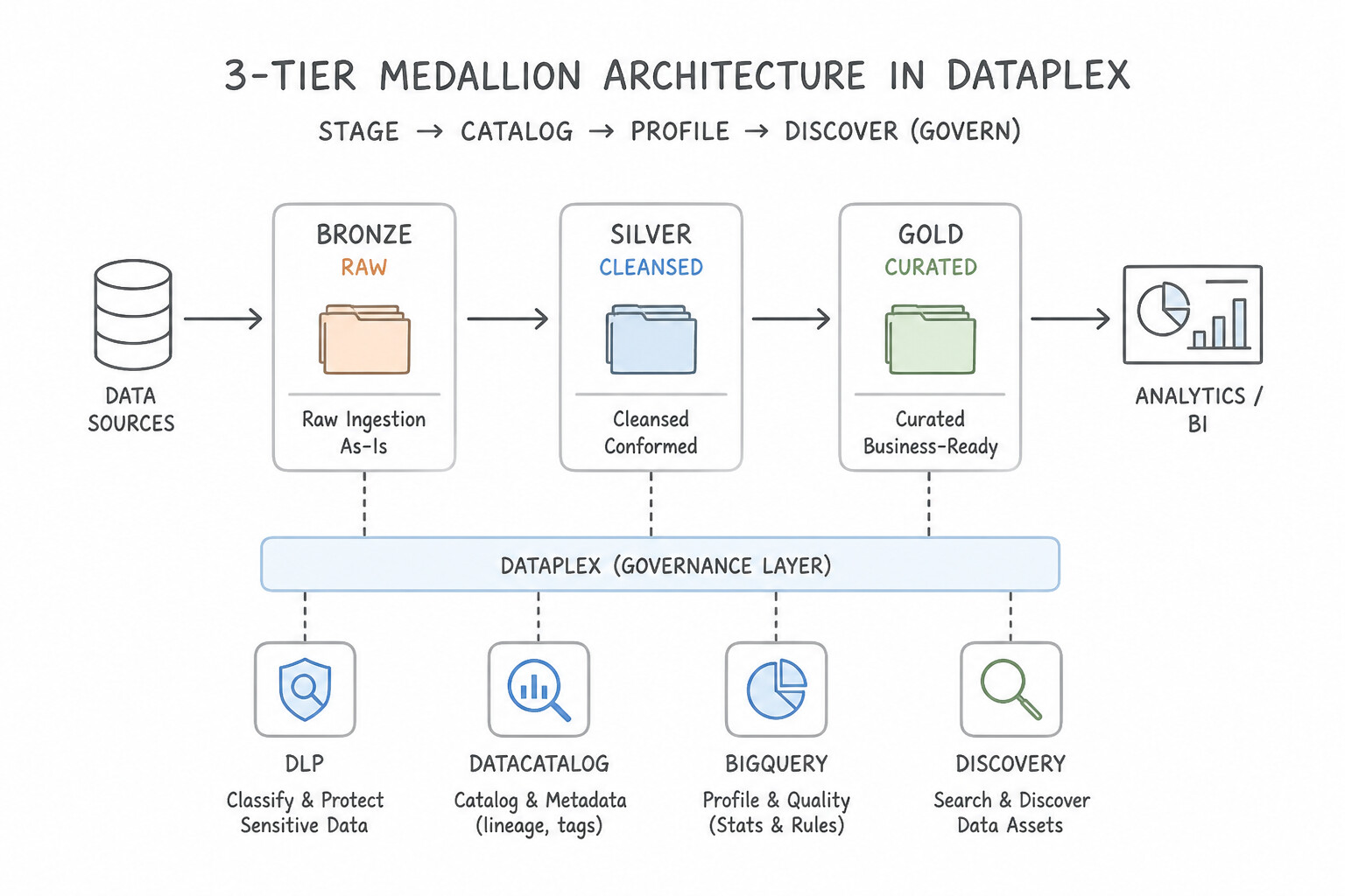 Data staging, cataloging, profiling, and discovery (data governance) — The 3-Tier Medallion Staging Architectu