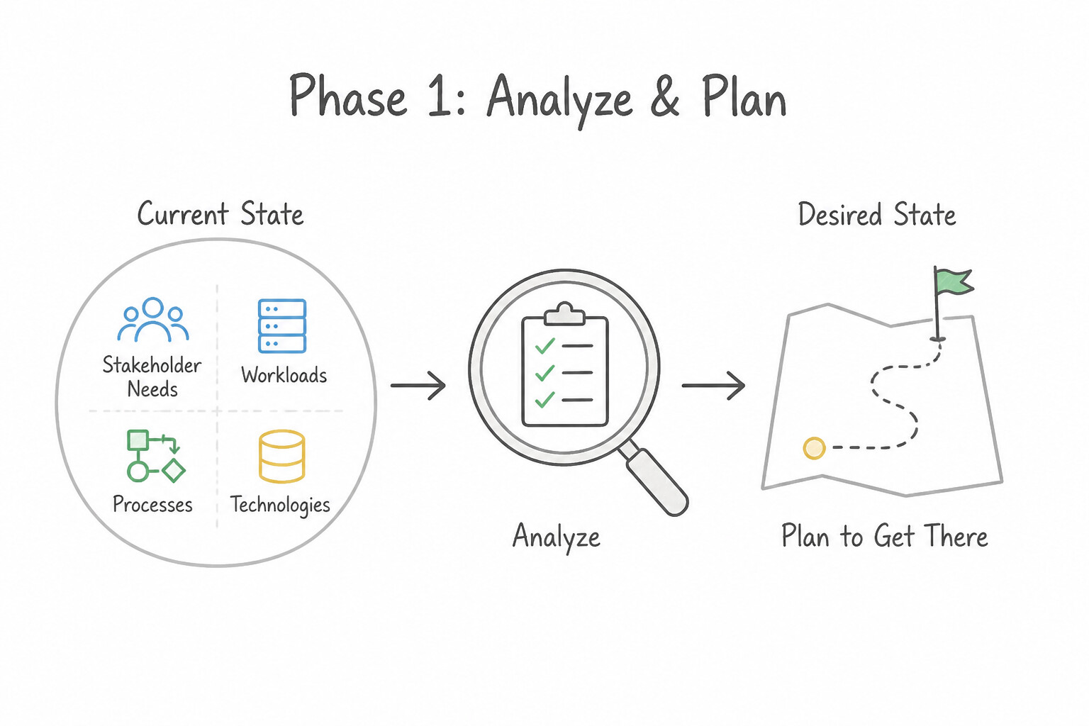 Analyzing current stakeholder needs, users, processes, and technologies, and creating a plan to get to desired