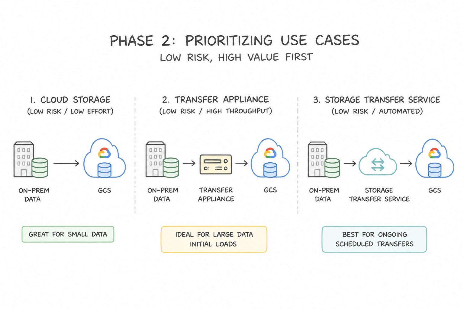 Phase 2 — Prioritizing Use Cases (Low Risk / High Value First) Architecture (1.4a)
