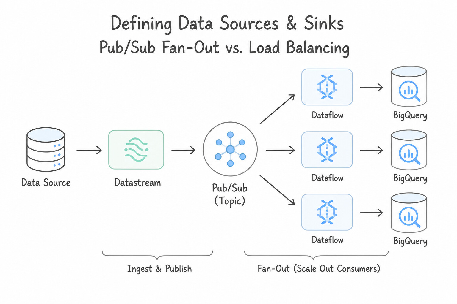 Defining data sources and sinks — Pub/Sub Fan-Out vs. Load Balancing