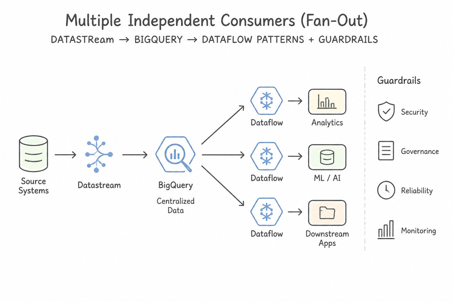Multiple Independent Consumers (Fan-Out) Architecture (2.1a)